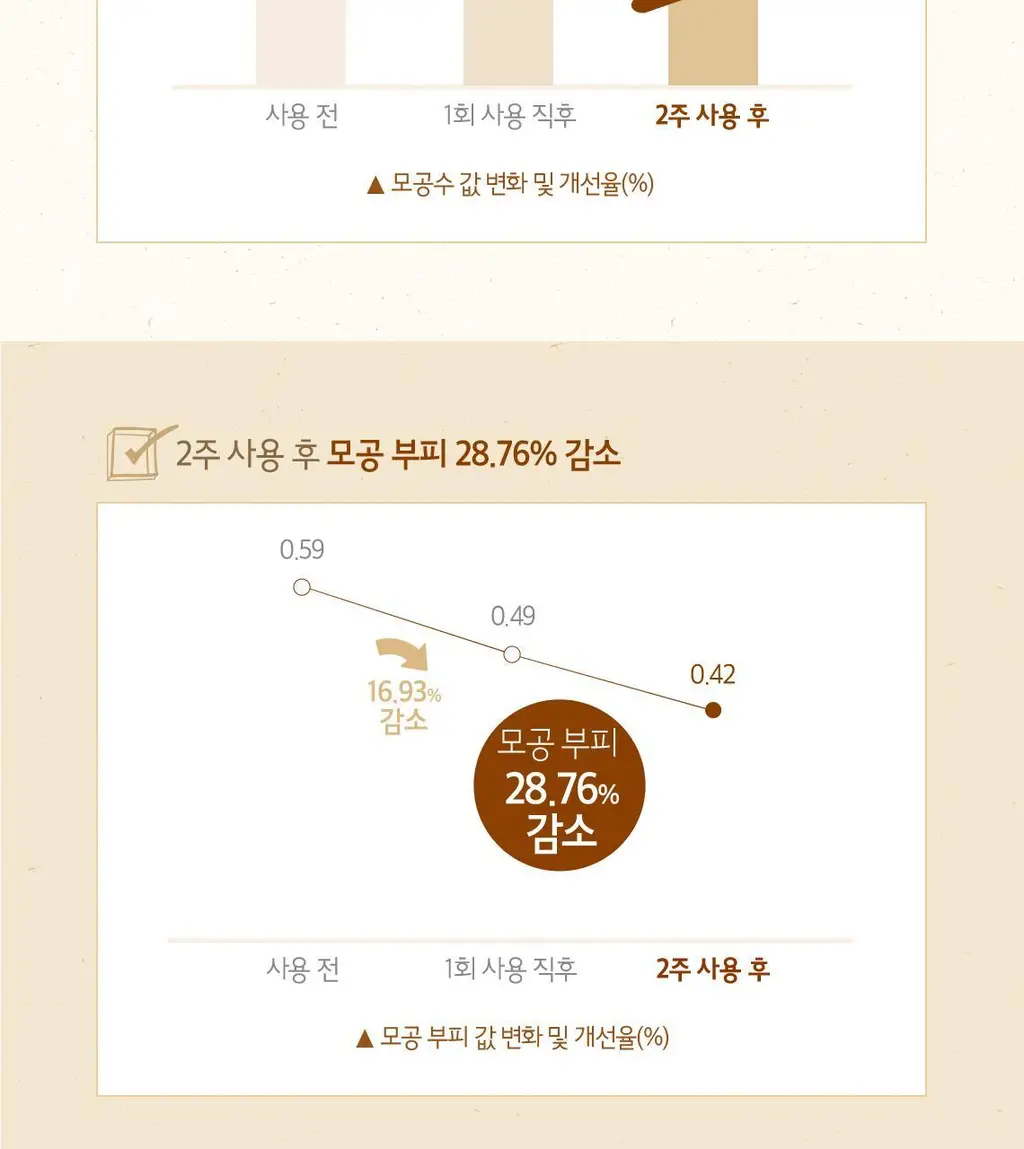 [도토리크림] 스킨푸드 도토리 모공 탄력 크림 70ml 상세페이지 13